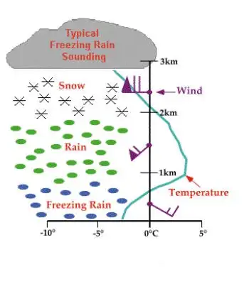 Freezing Rain formation